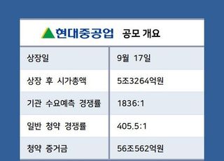 증거금 56조 몰린 현대중공업, 따상 성공할까