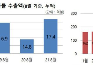 참치·오징어 등 원양수산물 수출, 증가세