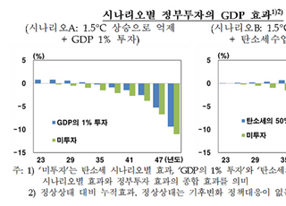 한은 “탄소세 부과시, 연평균 성장률 최대 0.32%P↓"