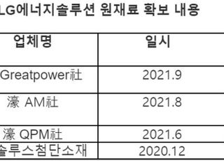 LG엔솔, 中 니켈·코발트 제련 기업 지분 인수…350억 투자