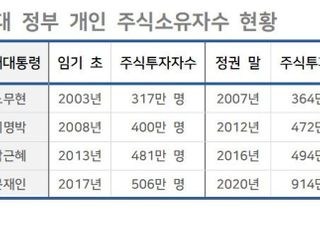 [문정부 4년 DATA] 1천만 개미시대…시총 개인비중 28%