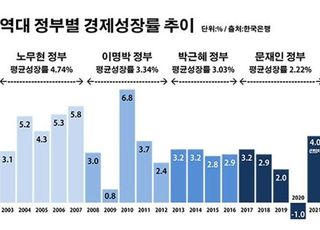 [문정부 4년 DATA] 성장률 사상 첫 2%대…3% 목표 '물거품'