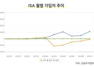 증권사 ISA 폭풍성장...은행 추월 ‘머니무브’ 지속될까