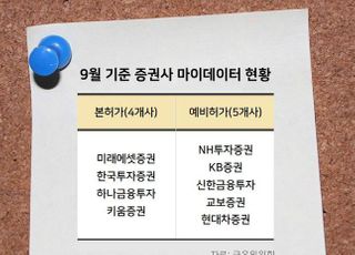 한투·키움도 ‘마이데이터’ 장착...증권사 시장 선점 가속