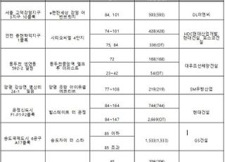 거세진 '청약 광풍'…수도권 통장 가입자 1612만명 돌파