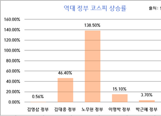 [문정부 4년 DATA] 코스피 상승률 역대 3위…1위 노무현