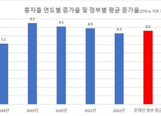 [문정부 4년 DATA] 총지출 5년 평균 8.6% 증가…국가채무 1000조원 돌파