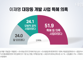 [데일리안 오늘뉴스 종합] 국민 과반, 이재명 '대장동 의혹'에 "특혜 의심"…윤석열 28.1%·이재명 24.4%·이낙연 14.7%·홍준표 14.5%