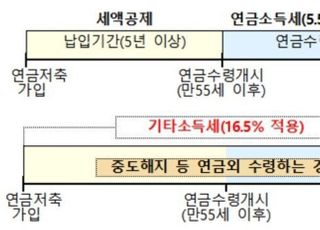 금감원, 연금저축 꿀팁 공개…"세대별 혜택 잘 따져야"