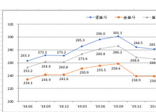 보험사, 재무건전성 개선됐다…6월말 RBC비율 260%↑