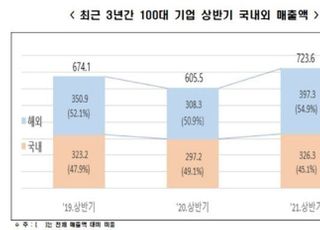 한경연 "코로나19 이후 국내 기업들 해외 의존도 심화"