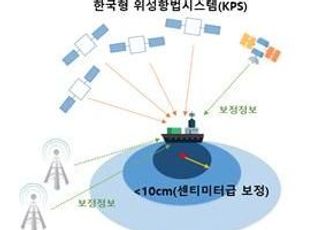 항로표지계획 수정, 위성항법보정시스템 정밀해진다