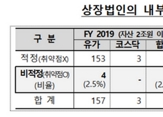 내부회계 감사제도 연착륙 성공…비적정 법인 1% 불과