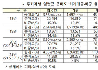 공매도 재개 후, '개인·외국인' 비중↑…"주가 영향 없어"