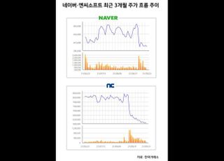 조정기가 기회?...네이버·엔씨, 자사주 매입 베팅 통할까