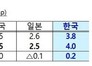 경제성장률에 고무된 정부…4분기 암초 수두룩