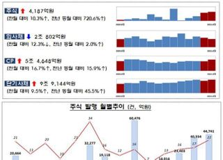 8월 기업 채권발행액 14兆…'금리인상'에 전월比12%↓