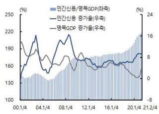 [금융안정보고서] 민간 빚, GDP의 2배 '사상 최대'