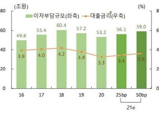 [금융안정보고서] 금리 0.5%P 오르면 가계 이자 5조8천억↑