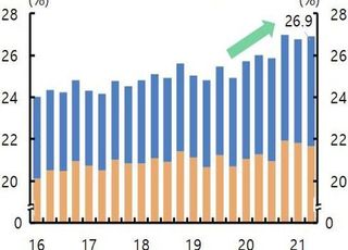 [금융안정보고서] 가계부채 중 청년층 비중 27% 달해