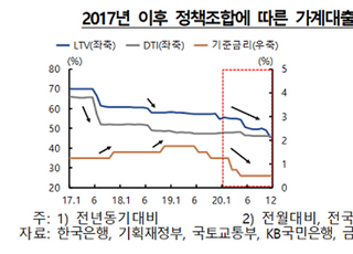 [금융안정보고서] 예대율·LCR 등 지원책, 대출 규제 효과↓