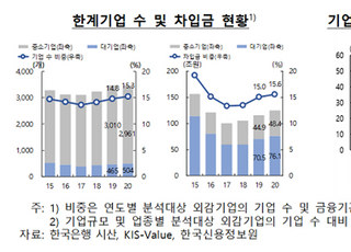 [금융안정보고서] 지난해 한계기업 빌린 돈 124조...전년比 9조↑