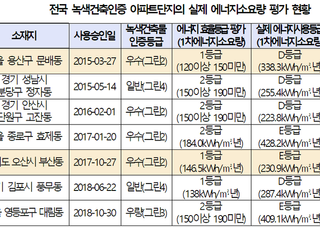 "녹색건물 인증받고도 에너지 최하등급 건축물 많아"