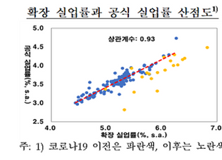 한은 “코로나19 추정 조정실업률, 기존보다 평균 0.29%p↑"