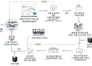 통계청, 27일 통계데이터 서울상암센터 개소