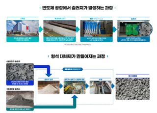 삼성전자, 현대제철과 반도체 폐수슬러지 재활용 신기술 개발