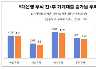 10월 ‘가계대출 대목’...은행권, 풍선효과 ‘긴장’