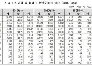 미혼 인구 5년 새 31만 명 ↑…10대 제외 모든 연령대 증가