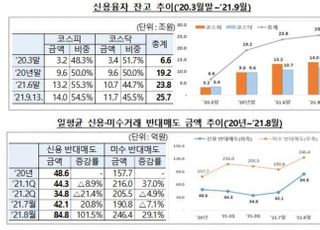 '빚투 반대매도' 하루에만 85억…금감원, 소비자경보 발령