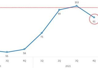 대한상의 경기전망지수 103→91 '폭락'…4%대 성장 '비관적'