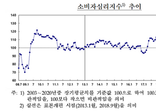 9월 소비자심리지수 반등...금리전망, 44개월만에 '최고'