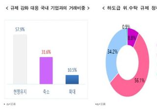 전경련 “하도급 기업 3개 중 1개, 규제 강화로 국내 기업 거래 축소”