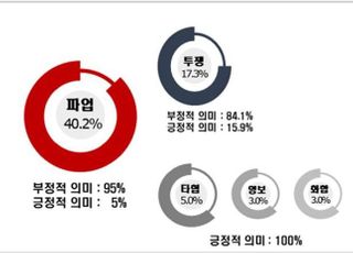 "툭하면 파업‧투쟁"…MZ세대도 눈살 찌푸리는 노사관계