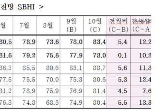 중기중앙회 “10월 중기경기전망지수 83.4…2개월 연속 반등”