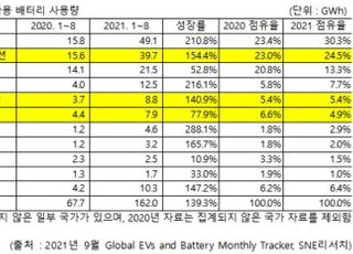 8월 누계 전기차 배터리 사용량 中 CATL 1위…LG엔솔 2위로 추격