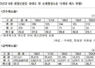 국세청, 5년간 대형로펌 상대 소송 3조3000억원 패소