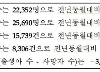 지난달 출생아·혼인 수 역대 7월 중 최저…21개월째 인구감소