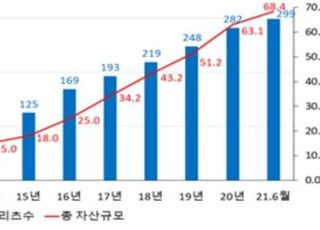 횡보장서 배당 매력...상장 리츠 투자대안 ‘부상’