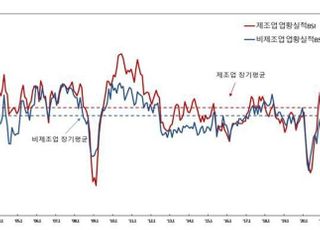 코로나 재확산에 기업 체감경기 악화