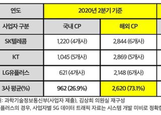 유튜브·넷플릭스 망 무임승차 심화…“해외 CP 트래픽 80%”