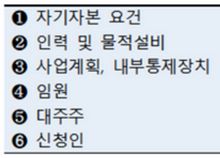 프로핏, 온투업 추가등록…총 33개사 완료