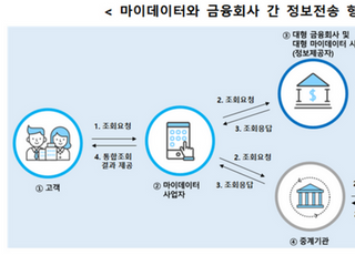 마이데이터 사업자, 3만원 이상 이익 제공 못한다