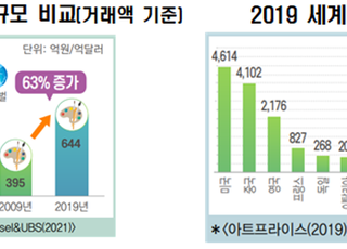 전경련 “국내 미술시장, 제도적 지원 없이 성장 어렵다”