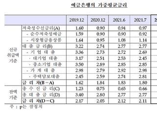 8월 가계대출 금리 3% 돌파...2년여만에 최고