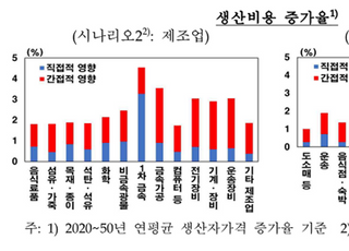 한은 “탄소배출규제, 제조업 생산비중 큰 폭 하락”