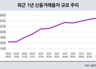 중권사, 신용공여 한도 턱밑…키움증권 등 90% 넘겨